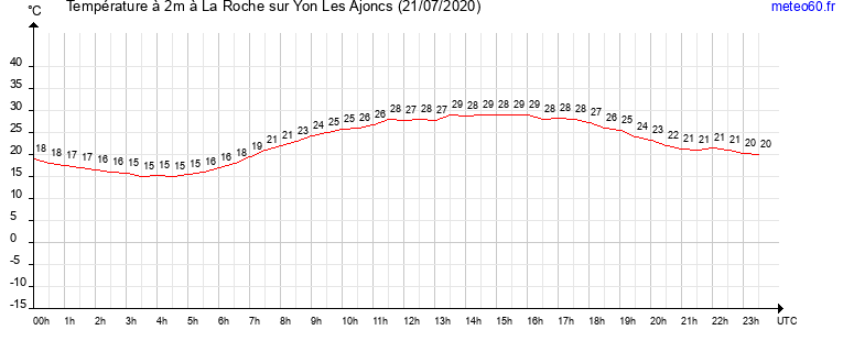 evolution des temperatures