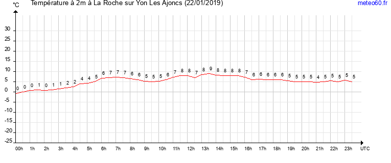 evolution des temperatures