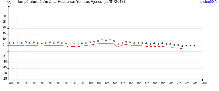 evolution des temperatures