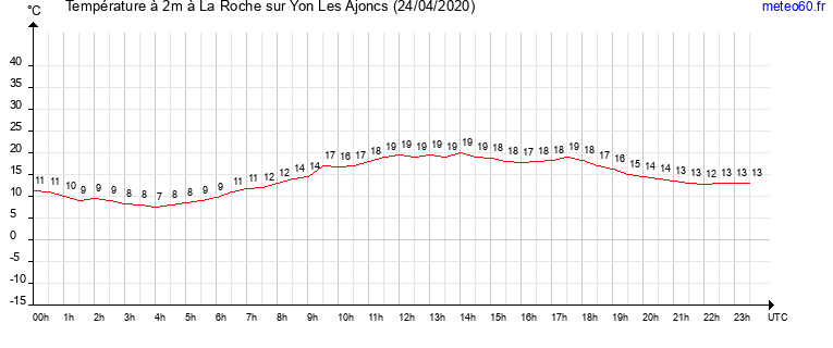 evolution des temperatures