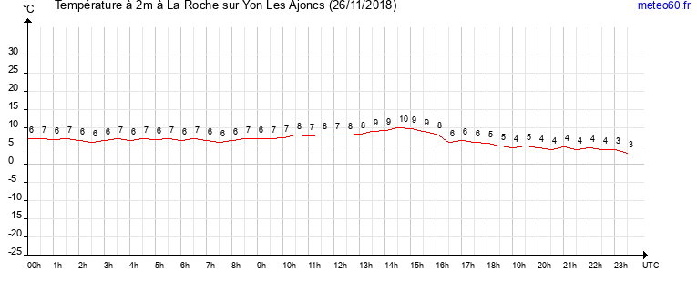 evolution des temperatures