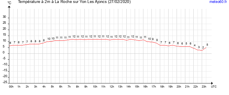 evolution des temperatures