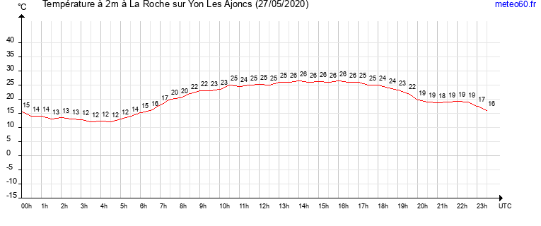 evolution des temperatures