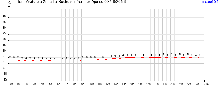 evolution des temperatures