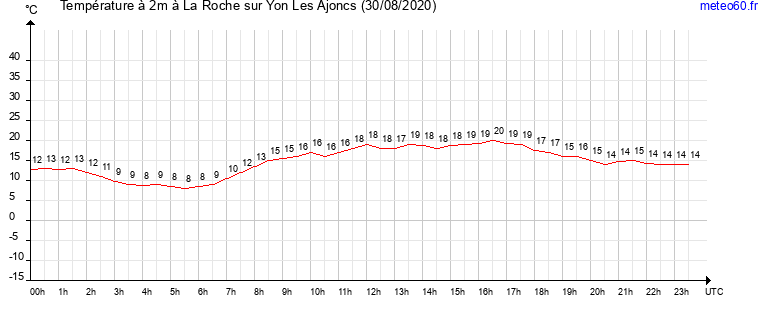 evolution des temperatures