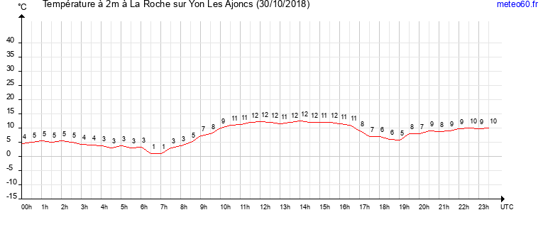 evolution des temperatures