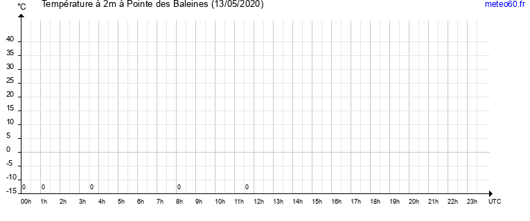 evolution des temperatures