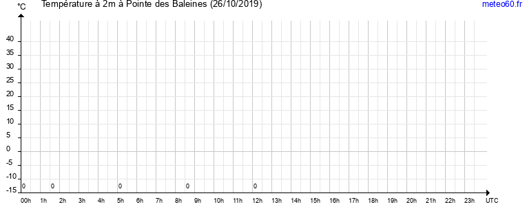 evolution des temperatures