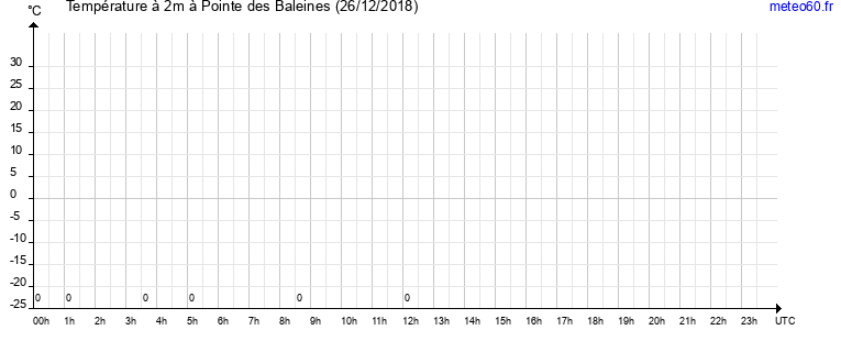 evolution des temperatures