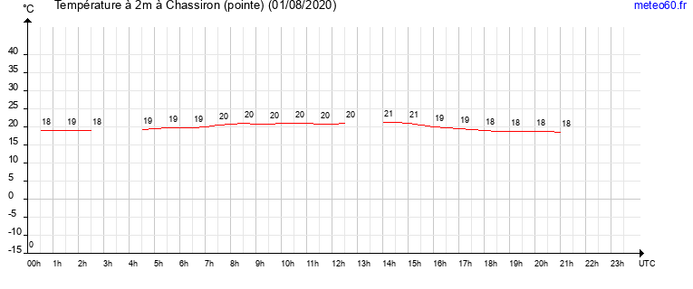 evolution des temperatures