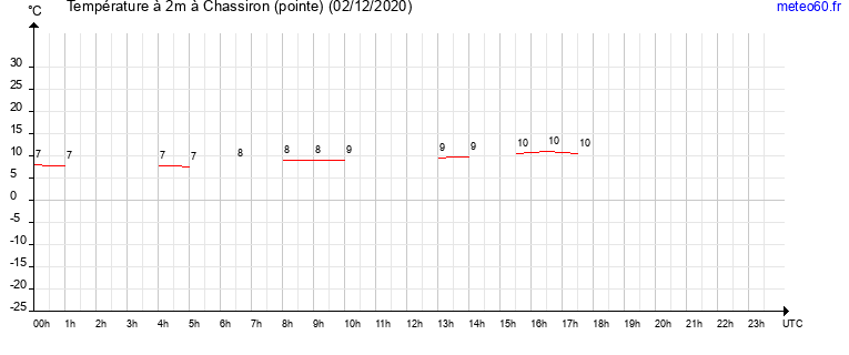 evolution des temperatures