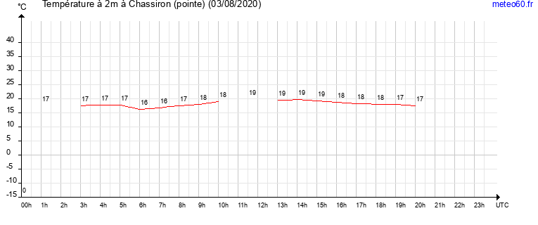 evolution des temperatures