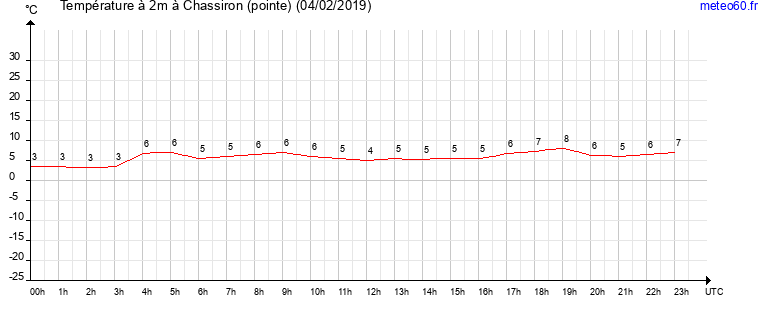 evolution des temperatures