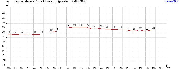 evolution des temperatures