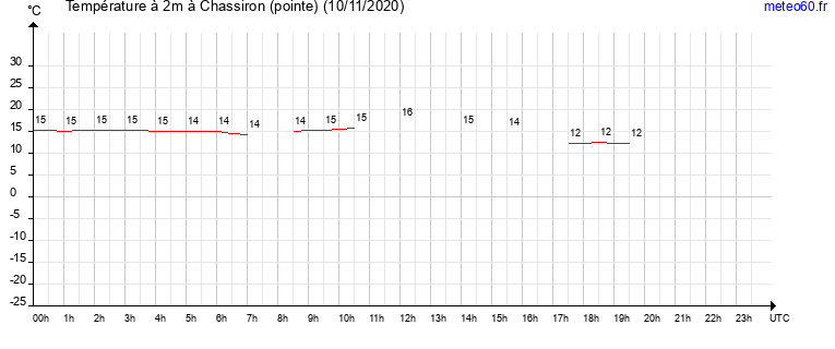 evolution des temperatures