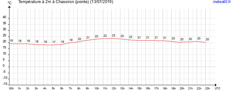 evolution des temperatures