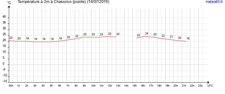 evolution des temperatures