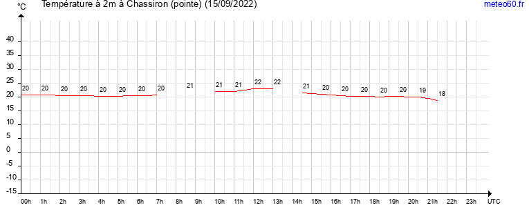 evolution des temperatures