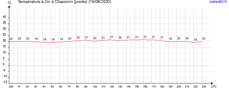 evolution des temperatures