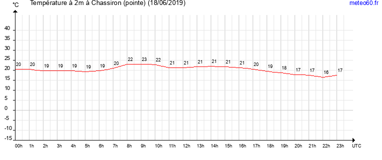 evolution des temperatures