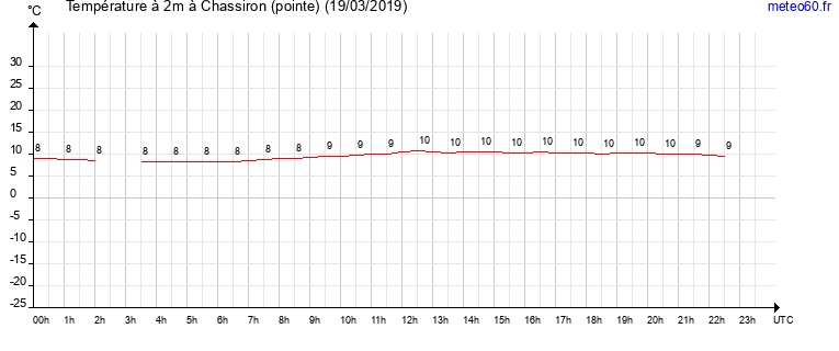 evolution des temperatures