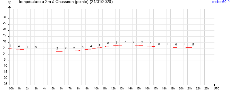 evolution des temperatures