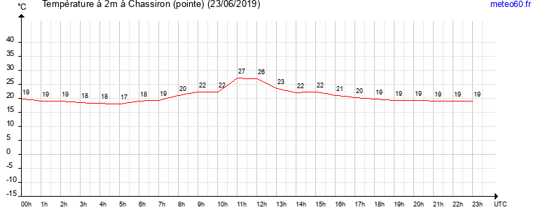 evolution des temperatures