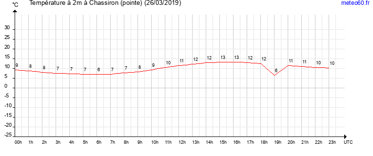 evolution des temperatures