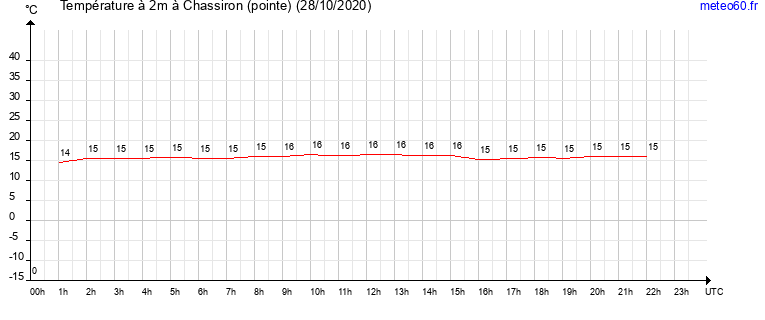 evolution des temperatures