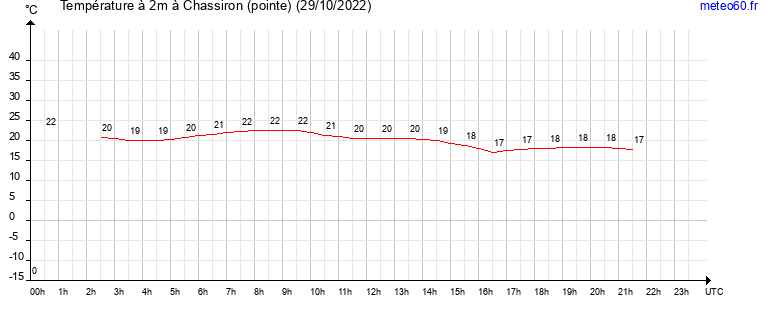 evolution des temperatures