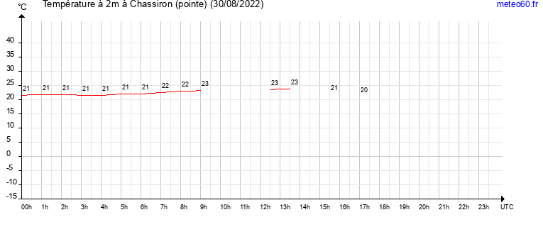 evolution des temperatures