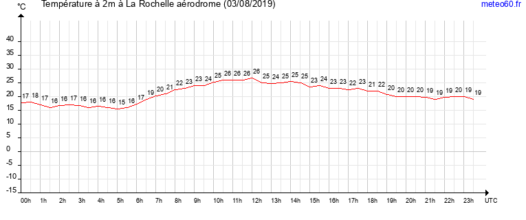 evolution des temperatures