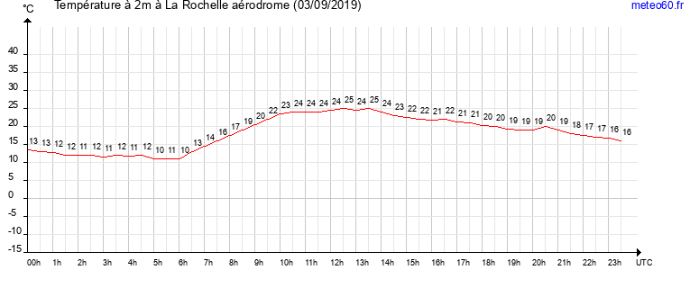 evolution des temperatures