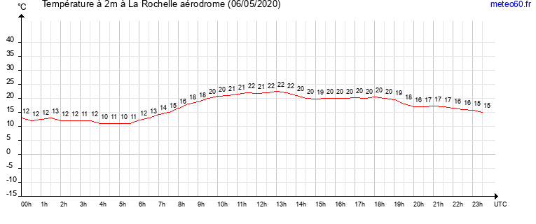 evolution des temperatures