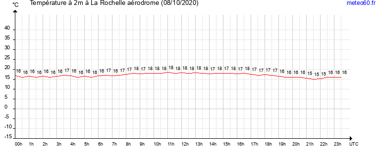 evolution des temperatures