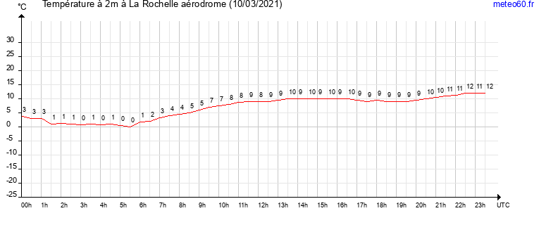 evolution des temperatures