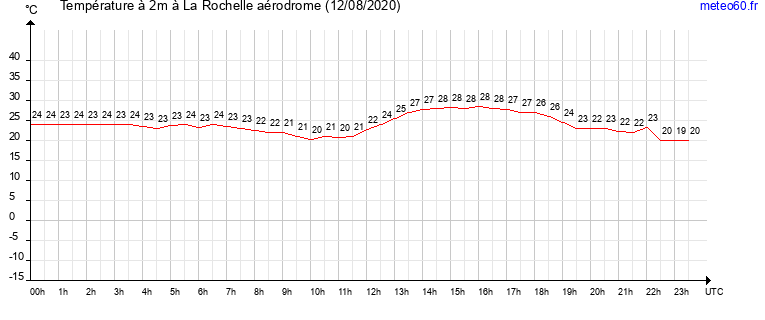 evolution des temperatures