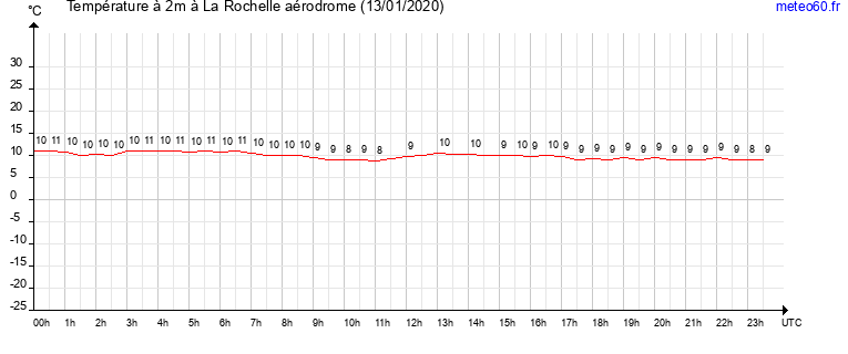 evolution des temperatures