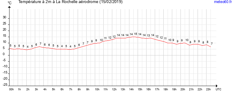 evolution des temperatures