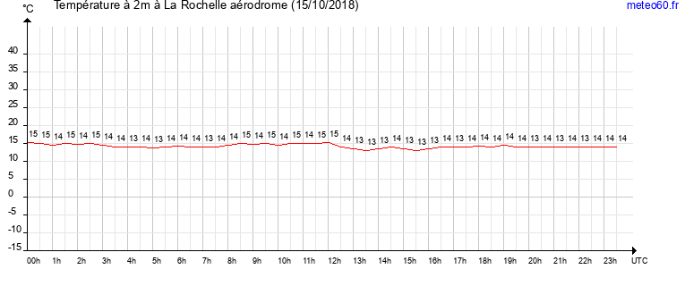 evolution des temperatures