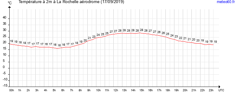 evolution des temperatures