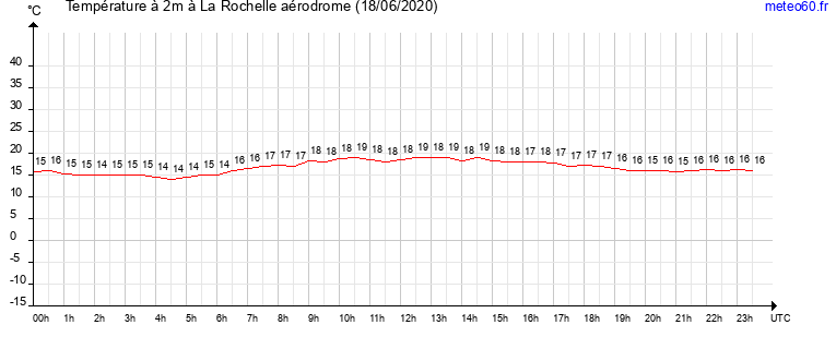 evolution des temperatures