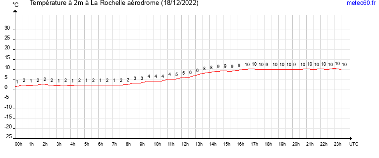 evolution des temperatures