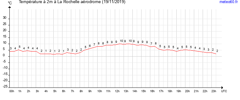 evolution des temperatures