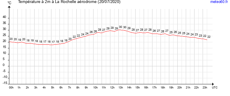 evolution des temperatures