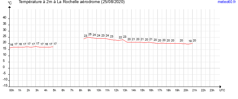 evolution des temperatures