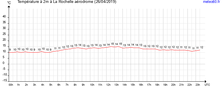 evolution des temperatures