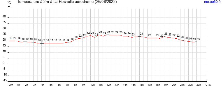 evolution des temperatures