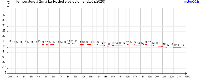 evolution des temperatures