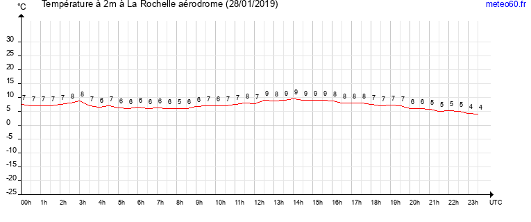 evolution des temperatures